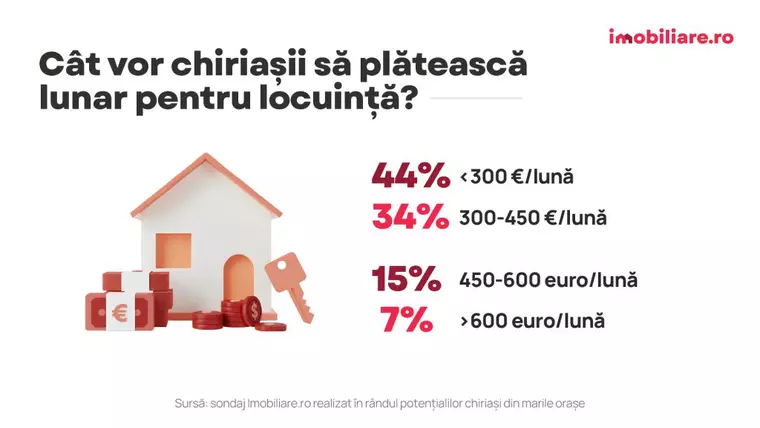 4 din 10 chiriași vor să-i plătească proprietarului mai puțin de 300 euro la final de lună. Ce locuințe caută și care sunt prețurile reale din piață?