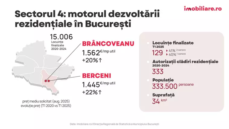Analiză Imobiliare.ro: 70% dintre locuințele noi din Capitală s-au construit în ultimii cinci ani în trei sectoare