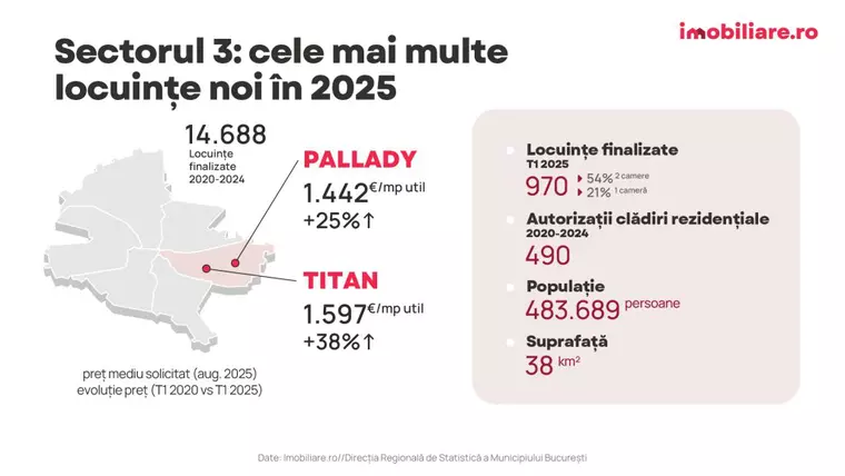 Analiză Imobiliare.ro: 70% dintre locuințele noi din Capitală s-au construit în ultimii cinci ani în trei sectoare