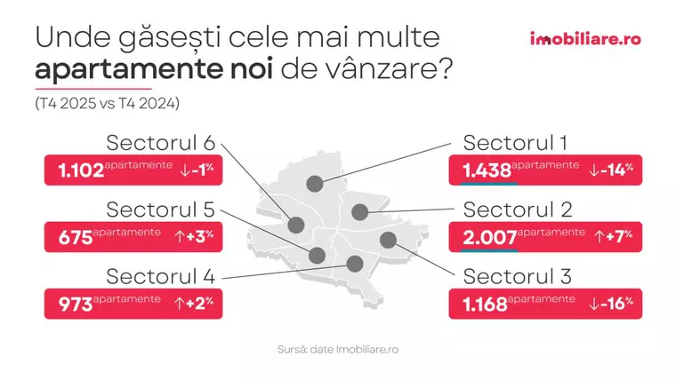 Analiză Imobiliare.ro: Mit spulberat, Cluj-Napoca nu (mai) este cel mai scump oraș din țară