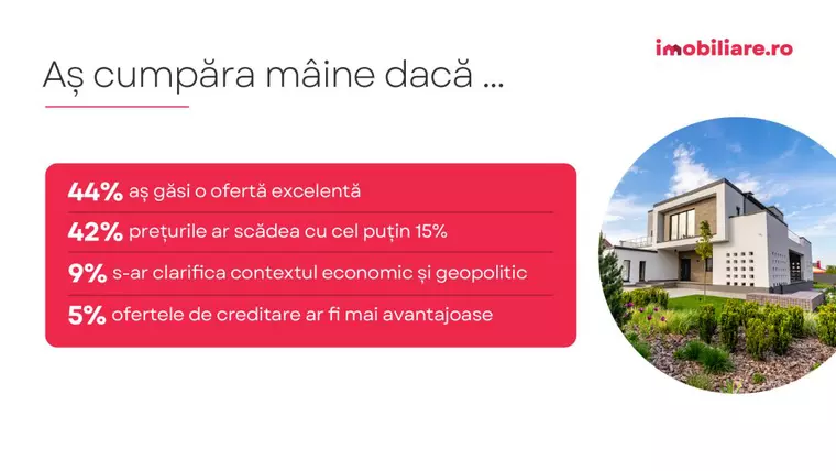 Sondaj Imobiliare.ro: Ce temeri au românii care vor să cumpere o locuință? Scenariile care i-ar face să nu mai amâne achiziția
