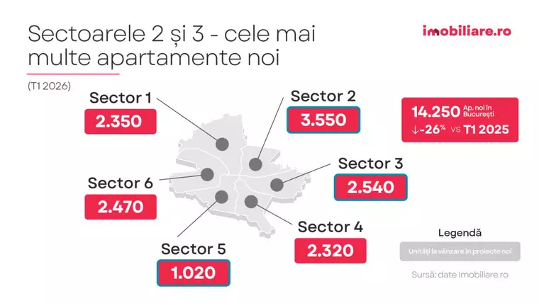 Imobiliare.ro: “Fabricile de locuințe” ale Bucureștiului sunt in Sectoarele 2 și 3, cumpărătorii sunt interesați de sectorul 4. Unde plătești cel mai puțin pentru un apartament nou?
