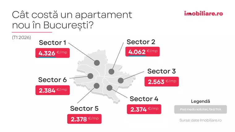 Imobiliare.ro: “Fabricile de locuințe” ale Bucureștiului sunt in Sectoarele 2 și 3, cumpărătorii sunt interesați de sectorul 4. Unde plătești cel mai puțin pentru un apartament nou?