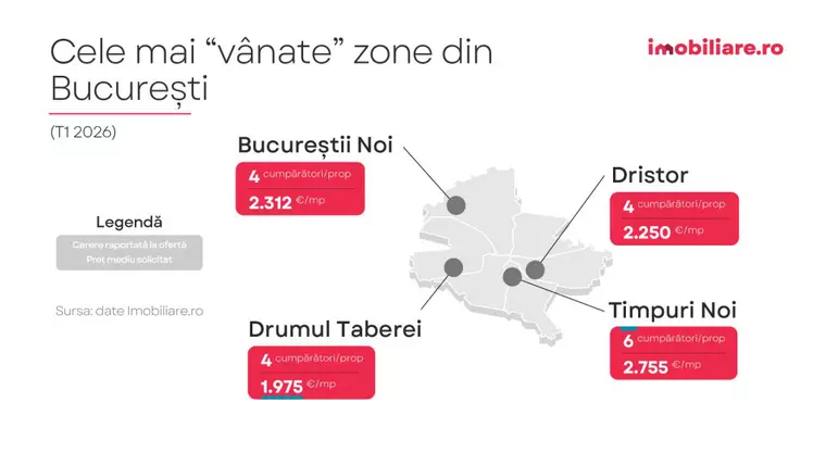 Imobiliare.ro: “Fabricile de locuințe” ale Bucureștiului sunt in Sectoarele 2 și 3, cumpărătorii sunt interesați de sectorul 4. Unde plătești cel mai puțin pentru un apartament nou?