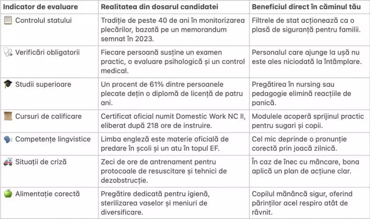 Ce pregătire și certificări au bonele filipineze în 2026? Iată ce trebuie să știe părinții înainte de a face această alegere
