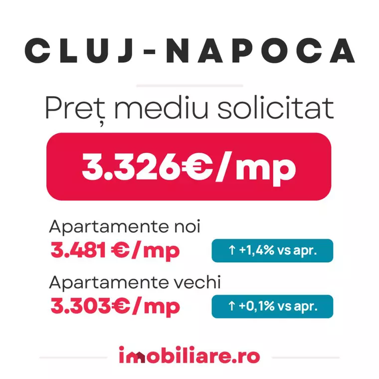 Imobiliare.ro: Topul celor mai ieftine orașe din România pentru achiziții imobiliare. În Reșița, Brăila sau Giurgiu apartamentele sunt de trei ori mai ieftine decât în Cluj-Napoca