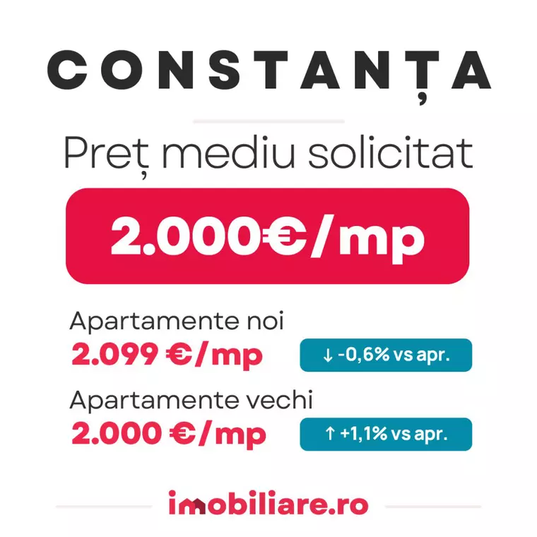 Imobiliare.ro: Topul celor mai ieftine orașe din România pentru achiziții imobiliare. În Reșița, Brăila sau Giurgiu apartamentele sunt de trei ori mai ieftine decât în Cluj-Napoca