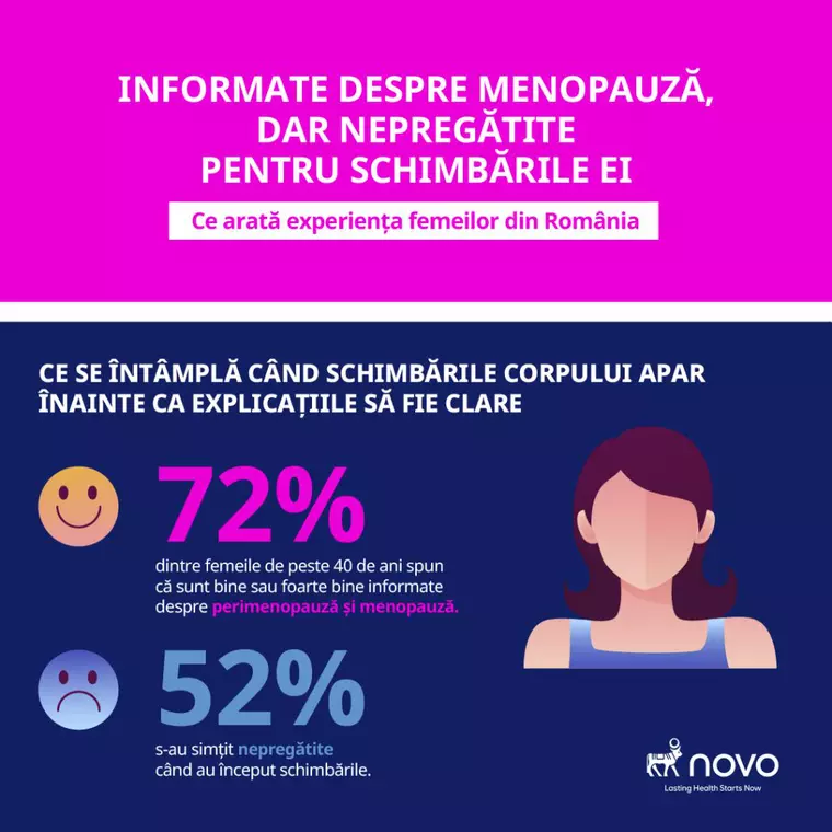 Sondaj Novo România: greutatea, schimbarea cea mai des observată la menopauză