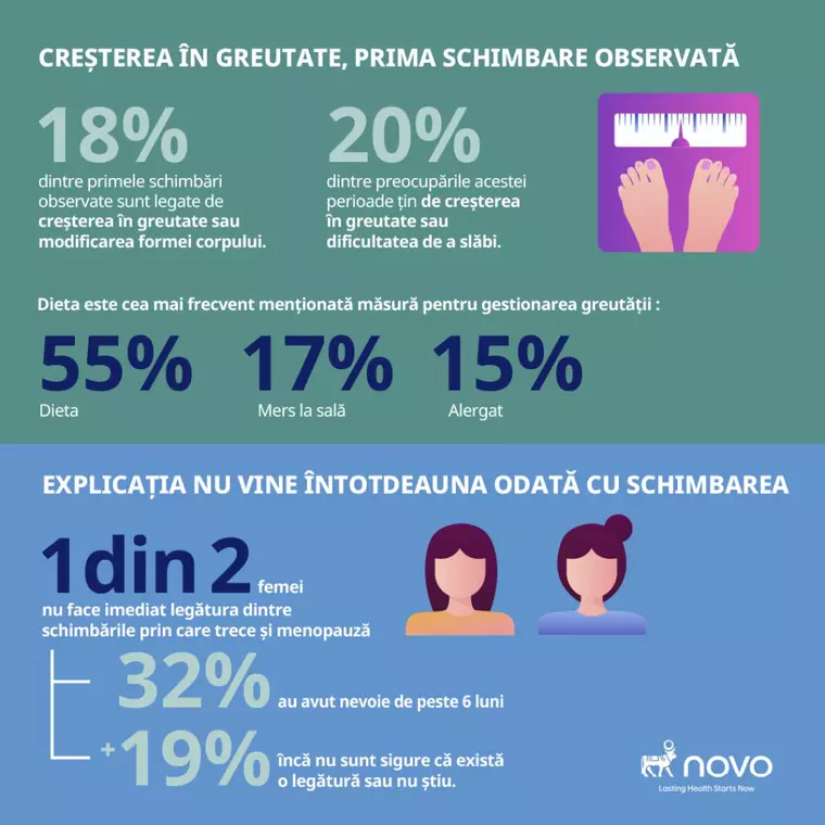 Sondaj Novo România: greutatea, schimbarea cea mai des observată la menopauză