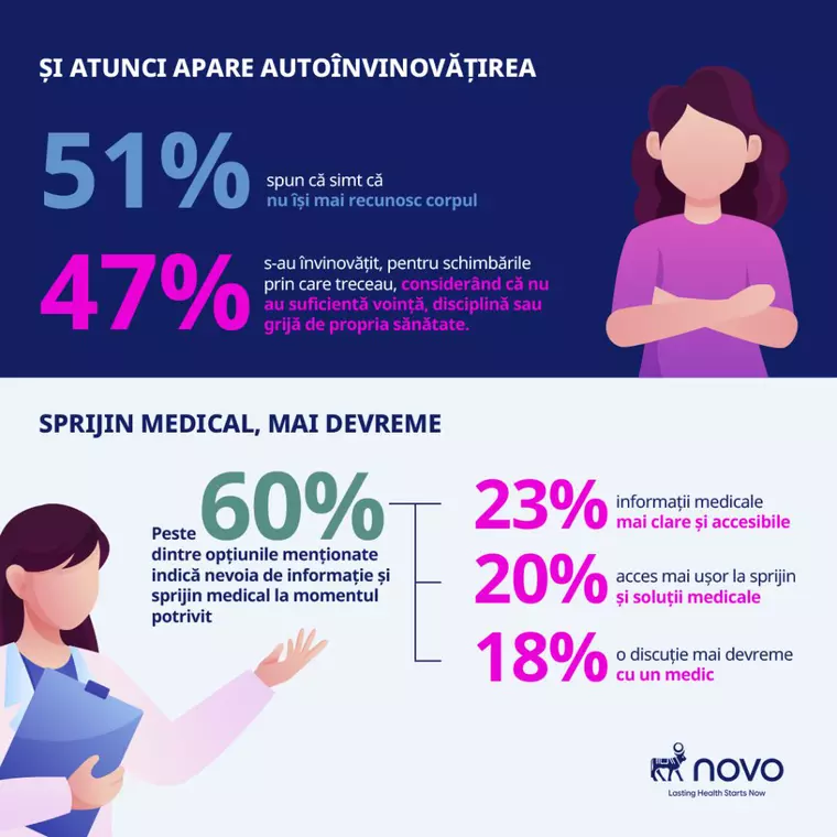 Sondaj Novo România: greutatea, schimbarea cea mai des observată la menopauză