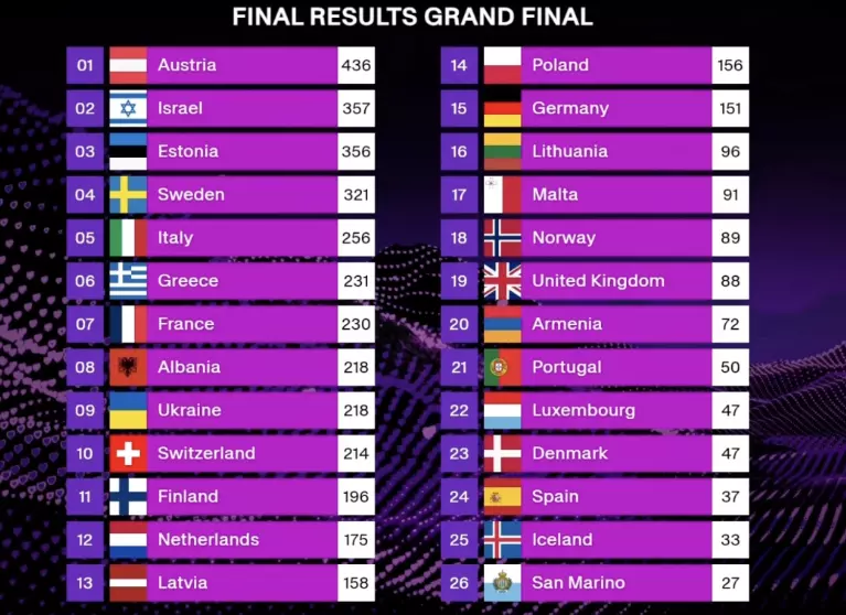 eurovision-rezultate-2025