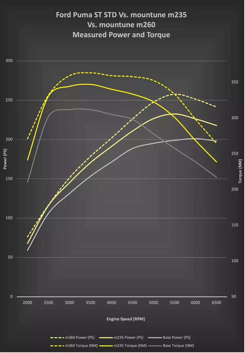 Mountune-Ford-Puma-Fiesta-ST-3