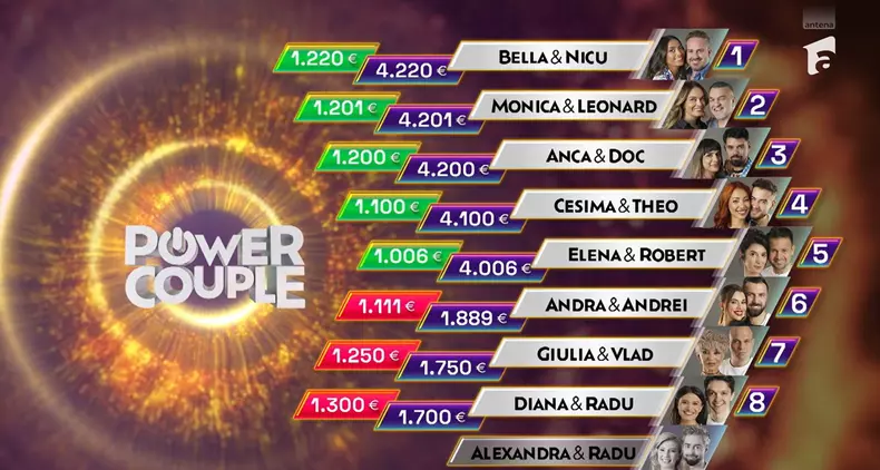 Cine a câștigat superputerea, la Power Couple România, 27 ianuarie 2025  (2)