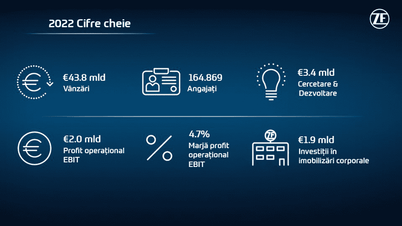Cifre cheie ZF Group 2022