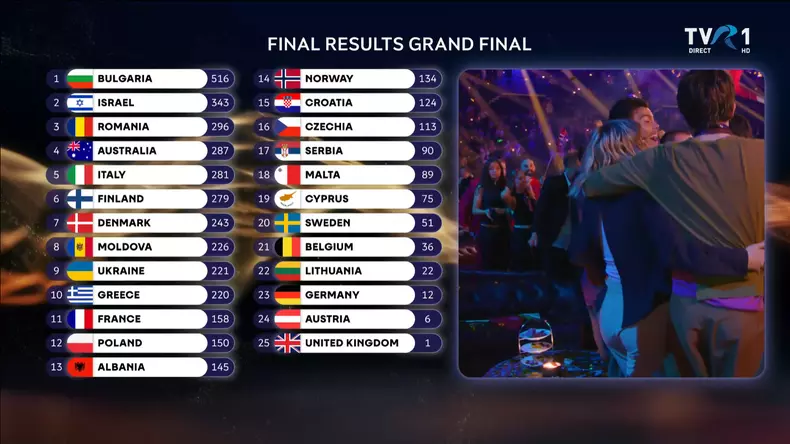 eurovision-rezultate-finale-2026-bulgaria-castigator
