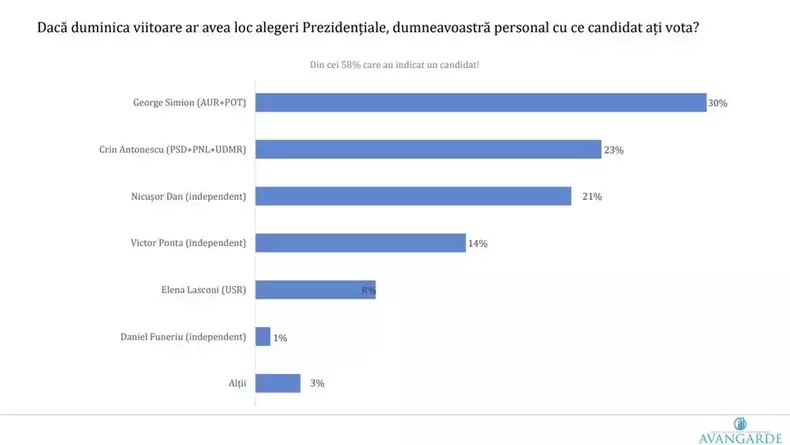 sondaj-avangarde-george-simion-crin-antonescu-nicusor-dan-alegeri-prezidentiale-2025
