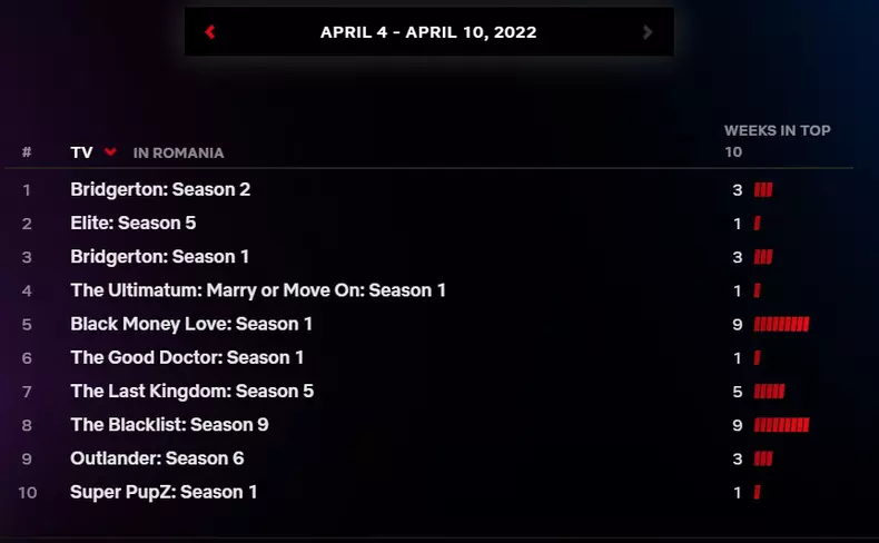 Top-10-seriale-Netflix-in-Romania-saptamana-4-10-aprilie-2