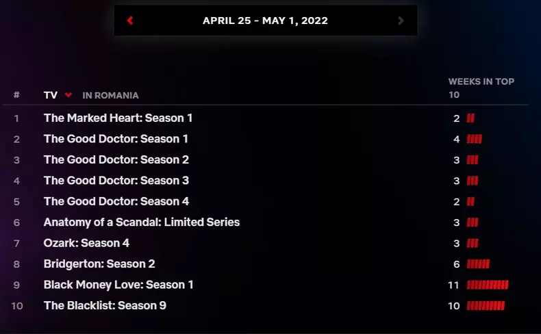top-seriale-netflix-25-aprilie-1-mai-2022