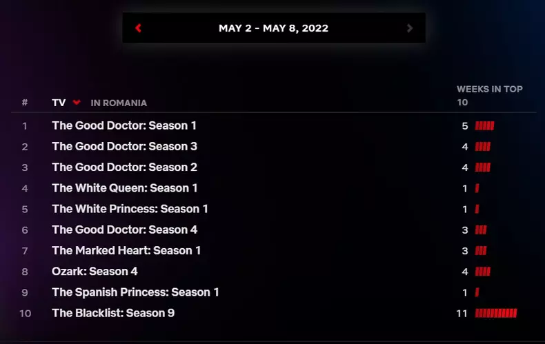 top-seriale-netflix-2-8-mai-2022