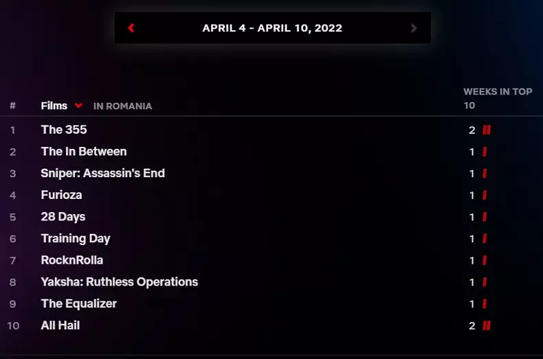 Top-10-filme-Netflix-in-Romania-saptamana-4-10-aprilie-2