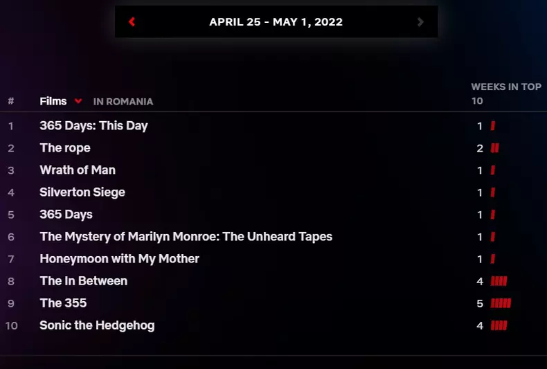 top-filme-netflix-25-aprilie-1-mai-2022