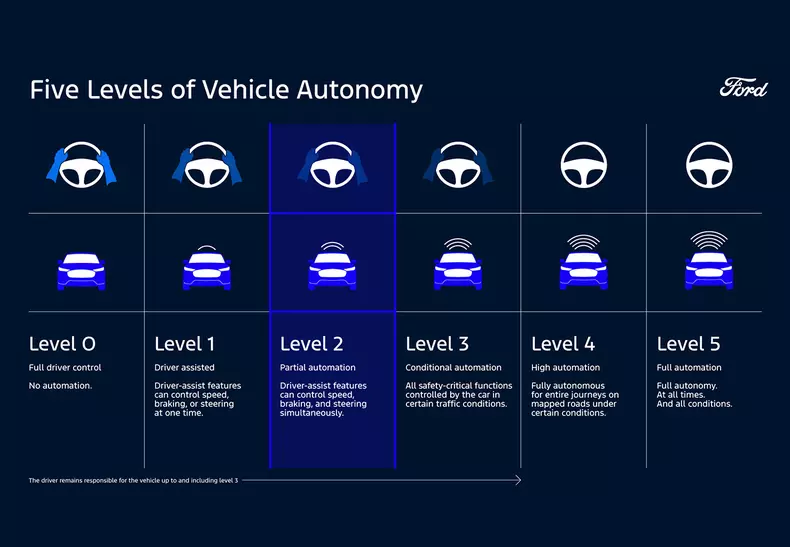 FoE_BlueCruise_5LevelsGraphic