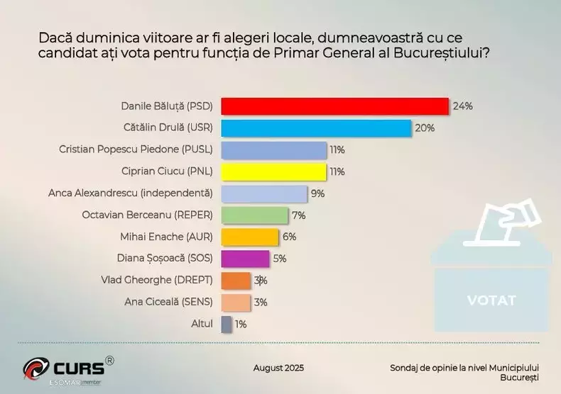 sondaj-curs-primaria-capitalei