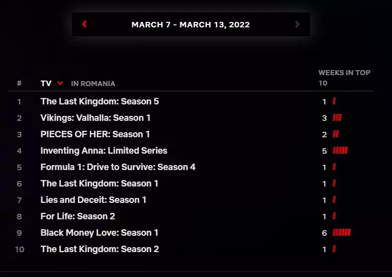 top-10-seriale-netflix-7-13-martie-2022