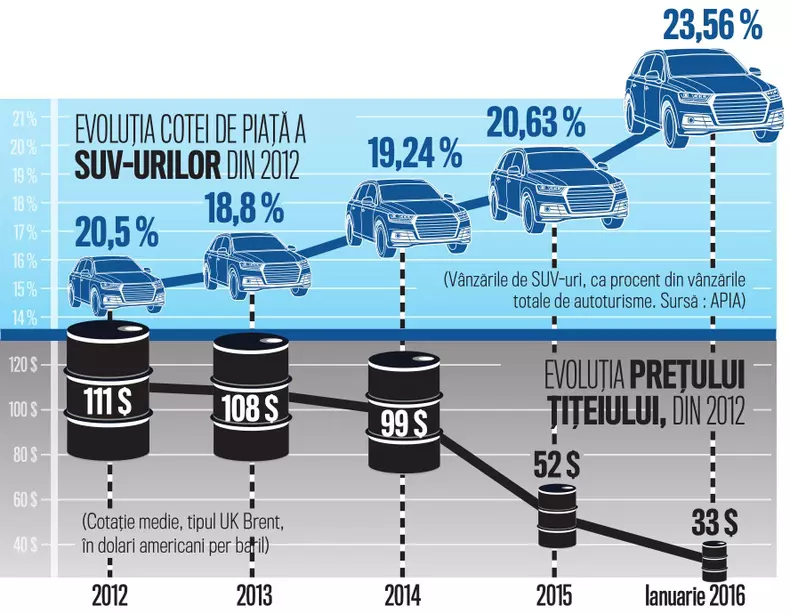 Evolutie SUV petrol