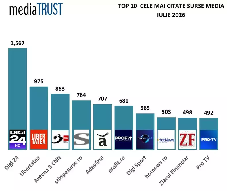 top-10-general-citari-mediatrust-iulie-2026