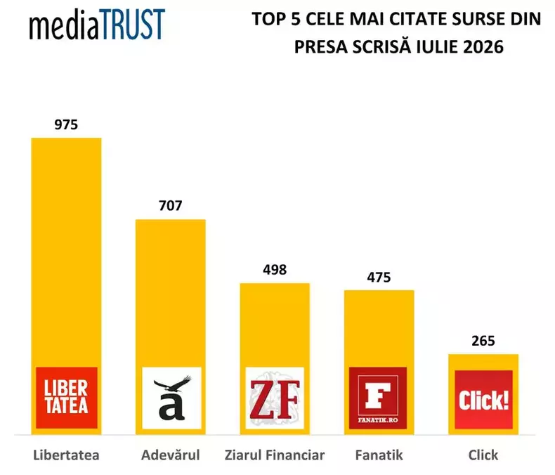 top-presa-scrisa-citari-iulie-2026-mediatrust