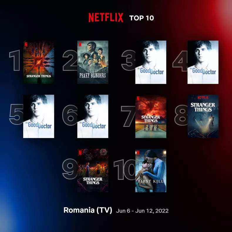 Top 10 filme și seriale Netflix în România, săptămâna 6-12 iunie 2022 - top seriale