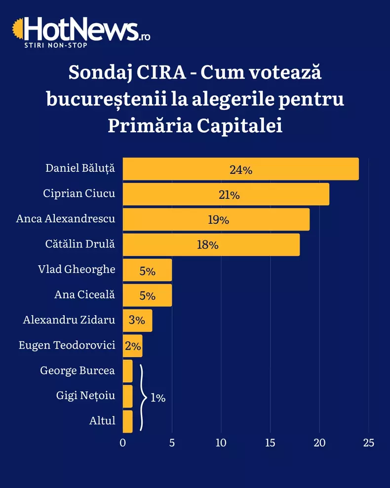sondaj
