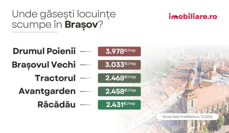 Infografic care arată cele mai scumpe cartiere din Brașov, cu prețul pe metru pătrat util, în august 2026