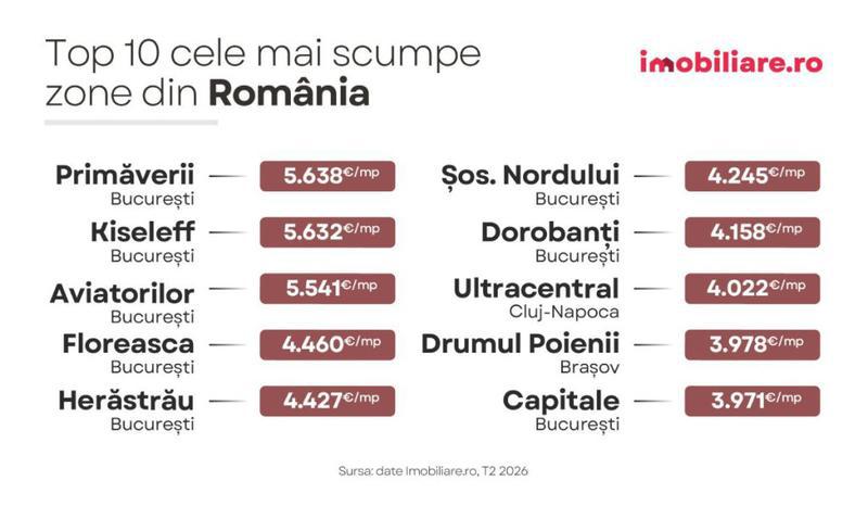 Infografic care arată top 10 cele mai scumpe zone din România, pe cartiere, din marile orașe ale țării, cu prețul pe metru pătrat util, în august 2026