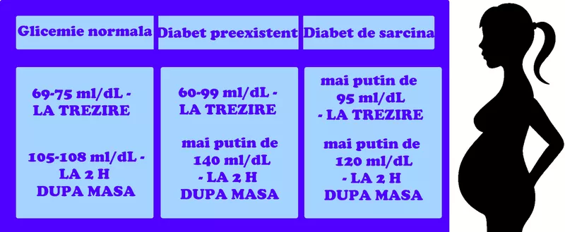 Ce Valori Trebuie Sa Aiba Glicemia In Sarcina Revista Baby Pentru PÄrinti Èi Copii