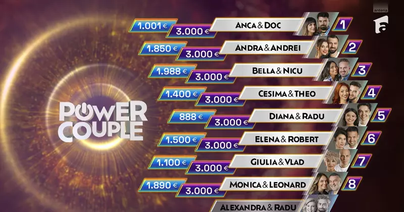 Clasamentul de la Power Couple, după proba „Au, mami” – 20 ianuarie 2025  (2)