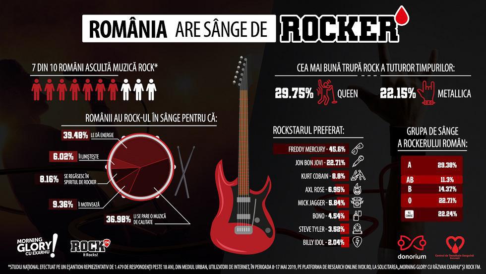 Campania Romania Are Sange De Rocker Mobilizează Rockerii Să Doneze