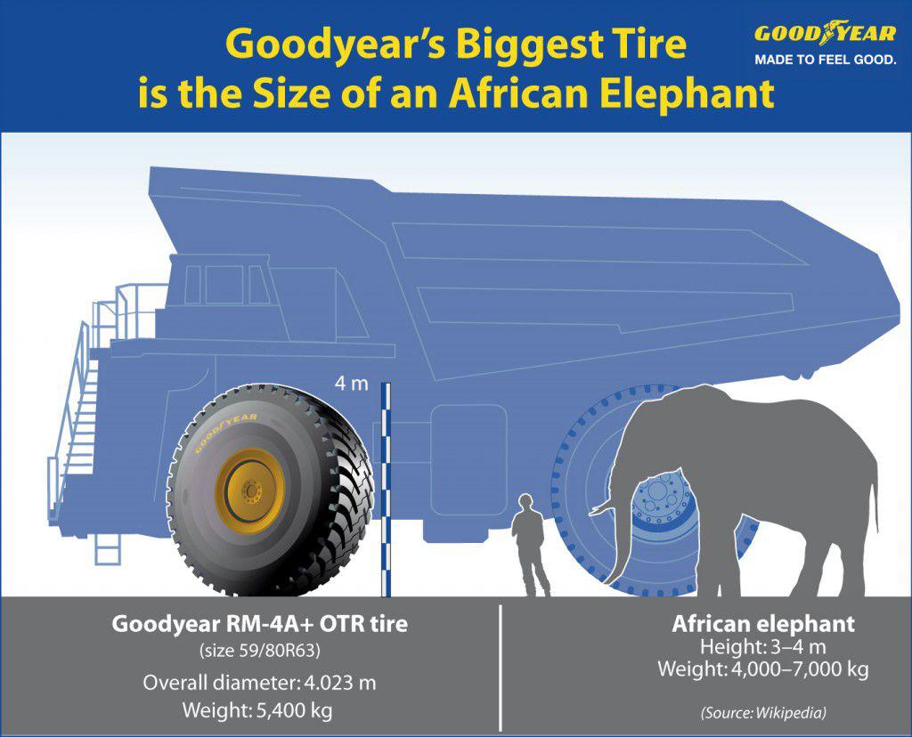 Care este cea mai mare anvelopa produsa de Goodyear?