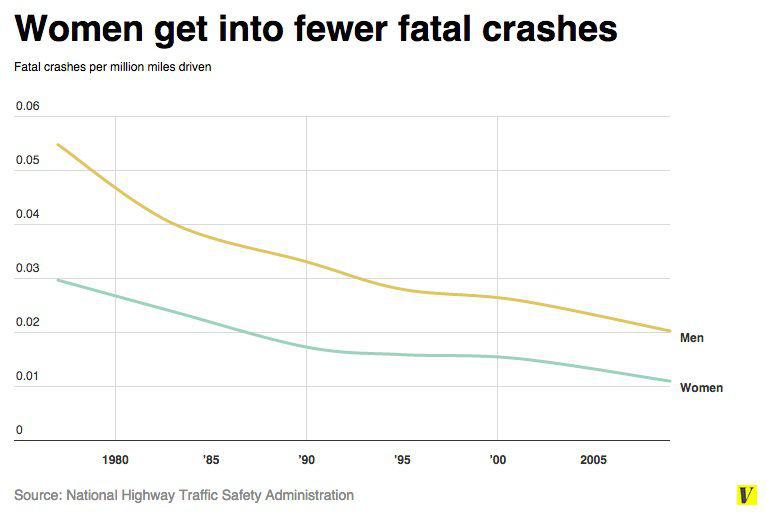 Bărbații au de două ori mai multe șanse decât femeile să moară într-un accident auto  – Studiu