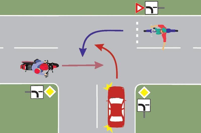Chestionar auto – Care este ordinea de trecere a vehiculelor prin intersecție?